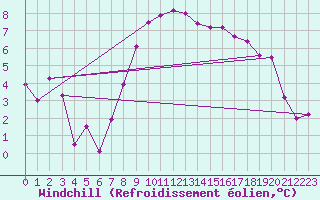Courbe du refroidissement olien pour Chemnitz