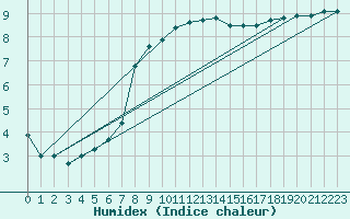 Courbe de l'humidex pour Mace Head