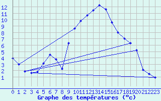 Courbe de tempratures pour Champtercier (04)