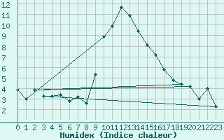 Courbe de l'humidex pour Adelboden