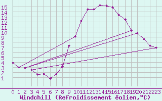 Courbe du refroidissement olien pour Besanon (25)