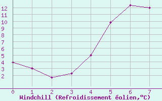 Courbe du refroidissement olien pour Aursjoen