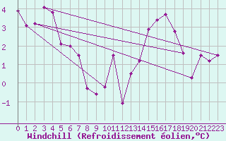 Courbe du refroidissement olien pour Langnau