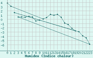 Courbe de l'humidex pour Courtelary