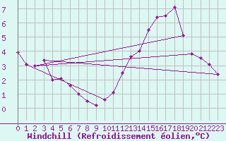 Courbe du refroidissement olien pour Baraque Fraiture (Be)