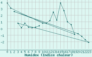 Courbe de l'humidex pour Puerto de Leitariegos