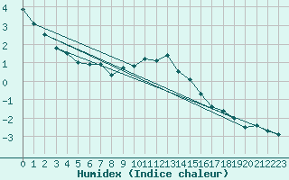 Courbe de l'humidex pour Zerind