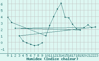 Courbe de l'humidex pour Thomery (77)