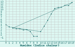 Courbe de l'humidex pour Inukjuak, Que