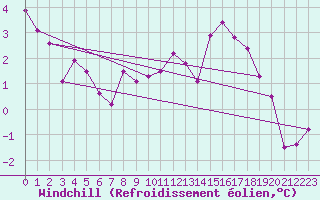 Courbe du refroidissement olien pour Boltigen