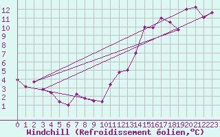 Courbe du refroidissement olien pour Biarritz (64)