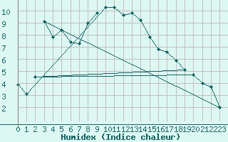 Courbe de l'humidex pour Davos (Sw)