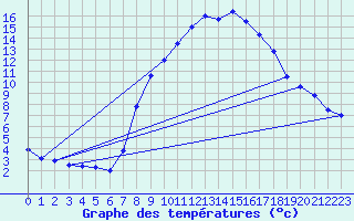 Courbe de tempratures pour Alberschwende