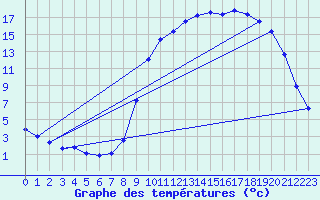 Courbe de tempratures pour Fains-Veel (55)