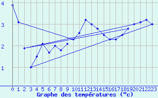 Courbe de tempratures pour Deuselbach