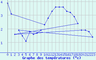 Courbe de tempratures pour Gaardsjoe