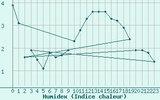 Courbe de l'humidex pour Gaardsjoe