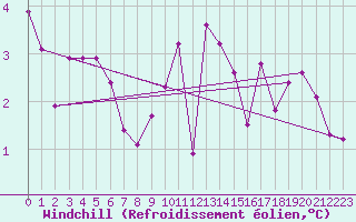 Courbe du refroidissement olien pour Portilla de la Reina (Esp)