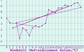 Courbe du refroidissement olien pour Salzburg / Freisaal