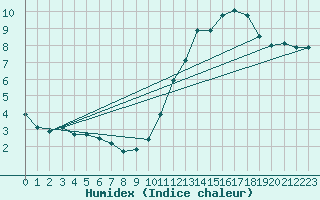 Courbe de l'humidex pour Ciudad Real (Esp)