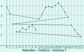 Courbe de l'humidex pour Neuhutten-Spessart