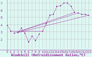 Courbe du refroidissement olien pour Turretot (76)
