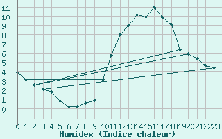 Courbe de l'humidex pour Neuville-de-Poitou (86)