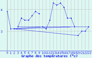 Courbe de tempratures pour Warth