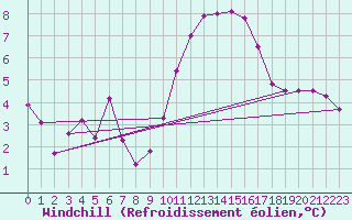 Courbe du refroidissement olien pour Estoher (66)