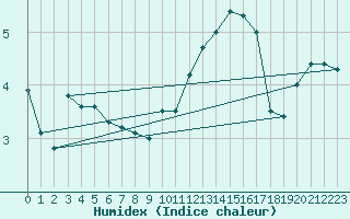 Courbe de l'humidex pour Bussang (88)