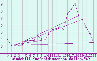 Courbe du refroidissement olien pour Caylus (82)