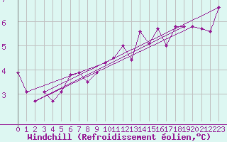 Courbe du refroidissement olien pour Troyes (10)