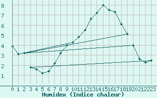 Courbe de l'humidex pour Eisenach