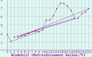 Courbe du refroidissement olien pour Souprosse (40)