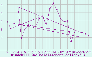 Courbe du refroidissement olien pour Oviedo