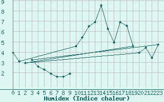 Courbe de l'humidex pour Beauvais (60)