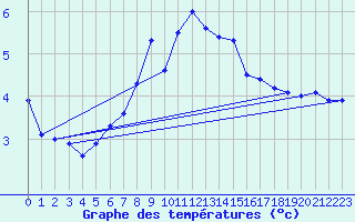 Courbe de tempratures pour Vilsandi