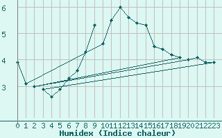 Courbe de l'humidex pour Vilsandi