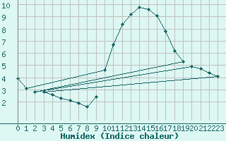 Courbe de l'humidex pour Sant Quint - La Boria (Esp)