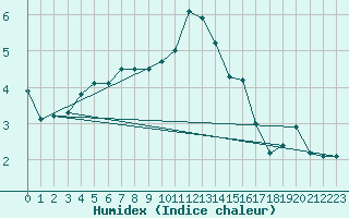 Courbe de l'humidex pour Mont-Saint-Vincent (71)