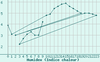 Courbe de l'humidex pour Werl