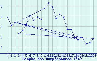 Courbe de tempratures pour Grimentz (Sw)