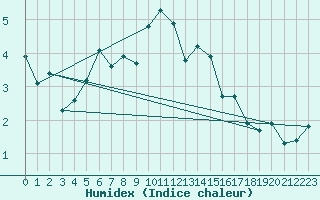 Courbe de l'humidex pour Grimentz (Sw)