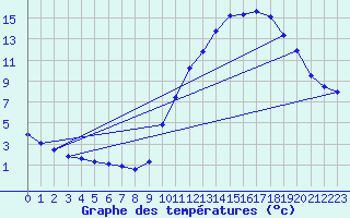 Courbe de tempratures pour Sain-Bel (69)