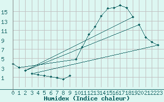 Courbe de l'humidex pour Sain-Bel (69)