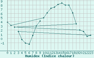 Courbe de l'humidex pour Constance (All)