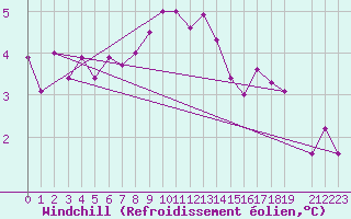 Courbe du refroidissement olien pour Helligvaer Ii