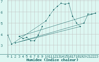 Courbe de l'humidex pour Bremerhaven