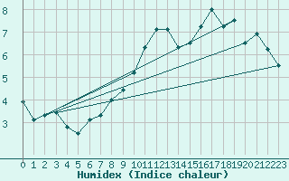 Courbe de l'humidex pour Klippeneck