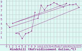Courbe du refroidissement olien pour Schauenburg-Elgershausen